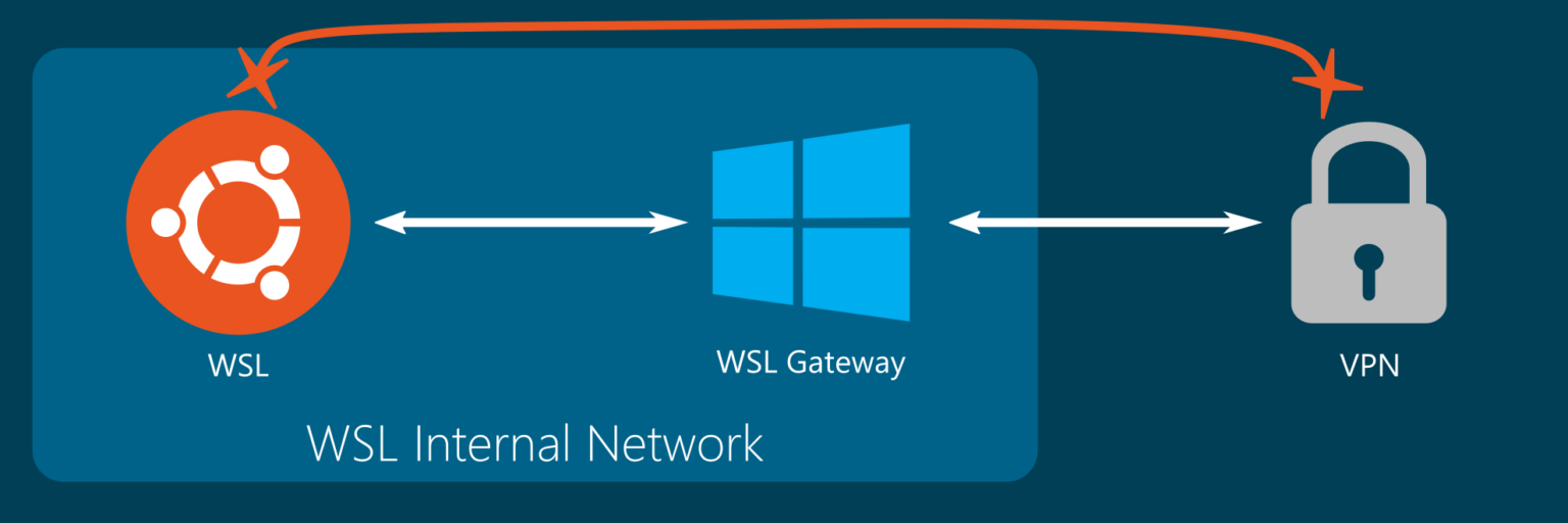 WSL. WSL Windows 10. WSL презентация. WSL И wsl2 разница.